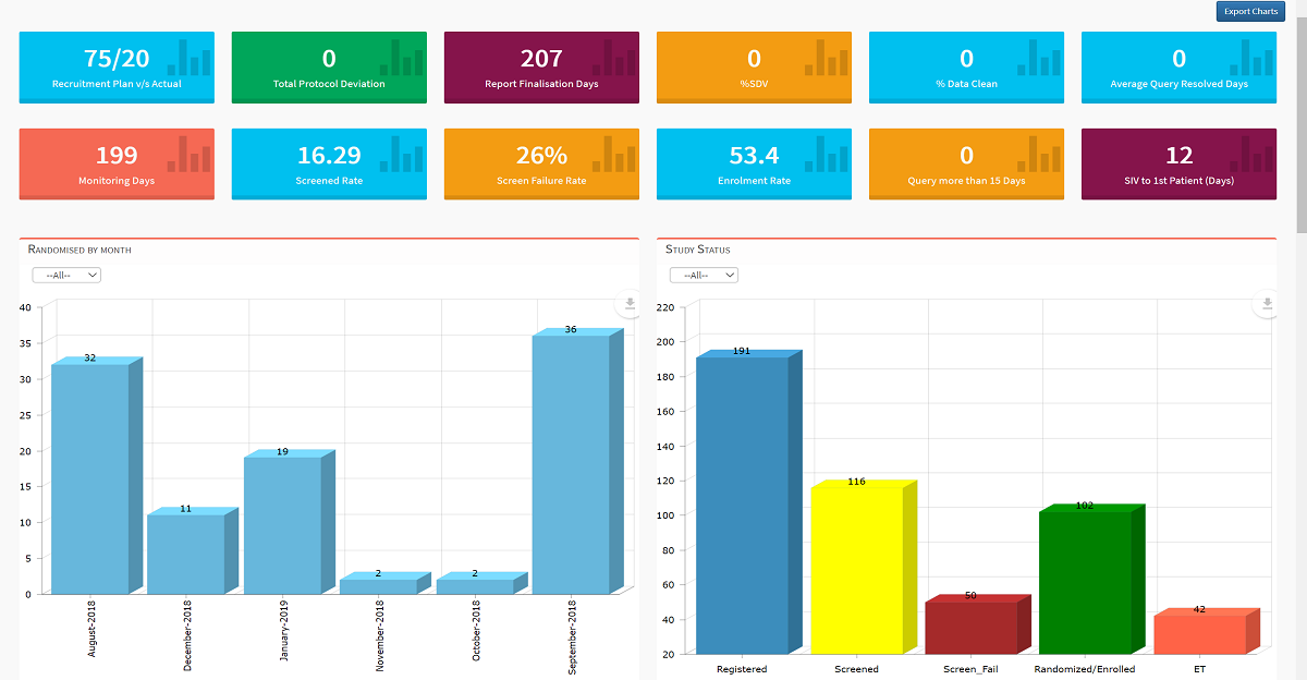 CTMS Dashboards