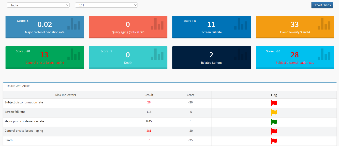 Integrated Risk Dashboards